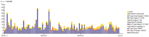 図-10 ユニーク検体数の推移（Confickerを除く）