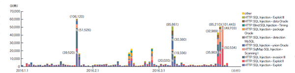 図-12 SQLインジェクション攻撃の推移（日別、攻撃種類別）
