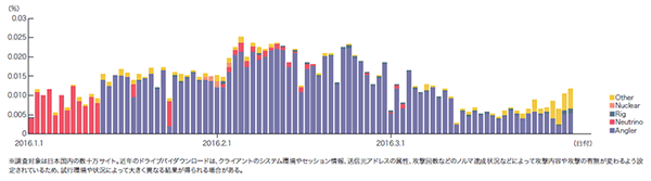 図-13 Webサイト閲覧時のドライブバイダウンロード発生率（%）（Exploit Kit別）