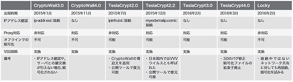 表-1 IIJ MITF Webクローラが検知したランサムウェア一覧