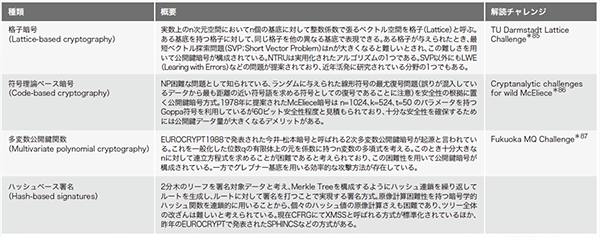 表-2 耐量子暗号の分類