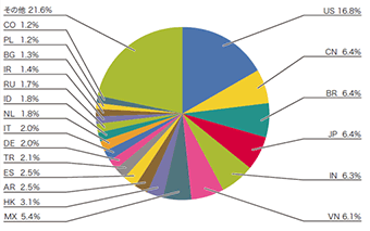 図-2 迷惑メール送信元地域の割合