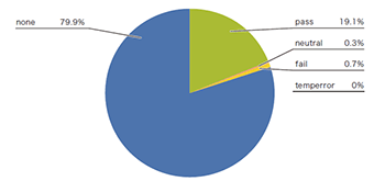 図-6 受信メールのDKIMでの認証結果割合