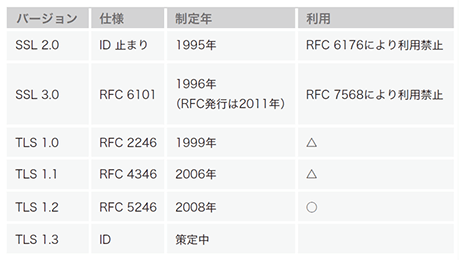 表-1 SSL/TLSのバージョン