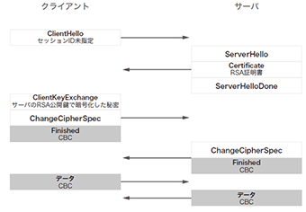 図-1 TLS 1.2フルハンドシェイク　TLS_RSA_WITH_AES_128_CBC_SHA