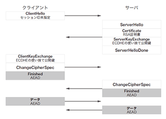 図-2 TLS 1.2フルハンドシェイク　TLS_ECDHE_RSA_WITH_AES_128_GCM_SHA256