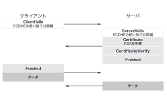 図-3 TLS 1.3フルハンドシェイク　TLS_ECDHE_RSA_WITH_AES_128_GCM_SHA256