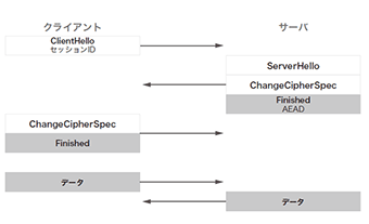 図-4 TLS 1.2セッション再開