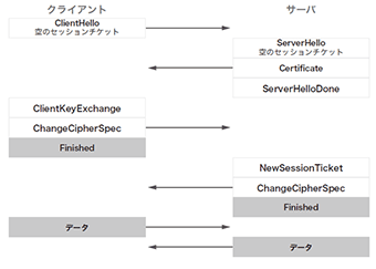 図-5 TLS 1.2セッションチケットのためのフルハンドシェイク