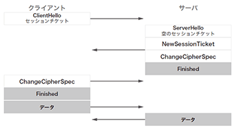 図-6 TLS 1.2セッションチケットを用いたセッションの再開