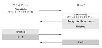 図-7 TLS 1.3セッションチケットを用いたセッションの再開