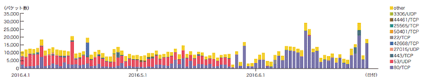 図-4 DDoS攻撃によるbackscatter観測（観測パケット数、ポート別推移）