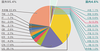 図-5 発信元の分布（国別分類、全期間）