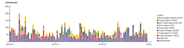 図-9 総取得検体数の推移（Confickerを除く）