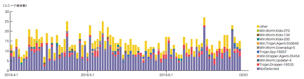 図-10 ユニーク検体数の推移（Confickerを除く）