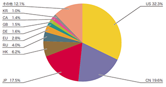 図-11 SQLインジェクション攻撃の発信元の分布