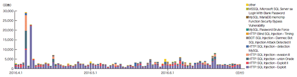 図-12 SQLインジェクション攻撃の推移（日別、攻撃種類別）