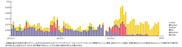 図-13 Webサイト閲覧時の受動的攻撃発生率（％）（Exploit Kit別）