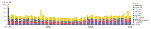 図-7 ハニーポットに到着した通信の推移（日別・宛先ポート別・1台あたり）