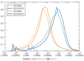 図-2 ブロードバンド利用者の1日のトラフィック量分布 2015年と2016年の比較