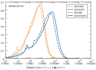 図-3 モバイル利用者の1日のトラフィック量分布 2015年と2016年の比較