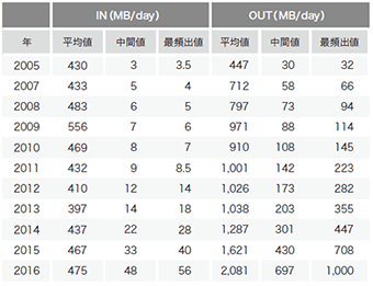 表-1 ブロードバンド利用者の1日のトラフィック量の平均値と最頻出値の推移
