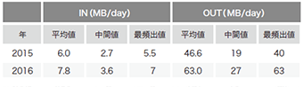 表-2 モバイル利用者の1日のトラフィック量の平均値と最頻出値