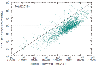 図-4 ブロードバンド利用者ごとのIN/OUT使用量