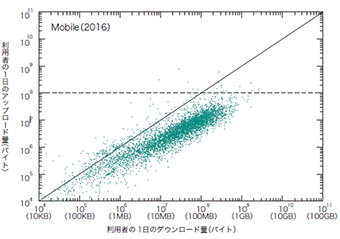 図-5 モバイル利用者ごとのIN/OUT使用量