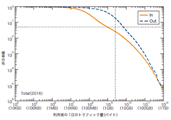 図-6 ブロードバンド利用者の1日のトラフィック量の相補累積度分布