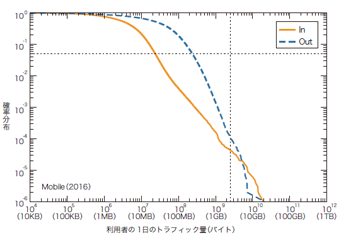 図-7 モバイル利用者の1日のトラフィック量の相補累積度分布