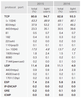表-3 ブロードバンド利用者のポート別使用量