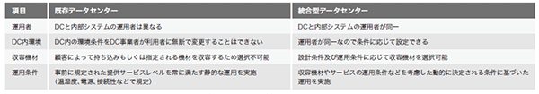 表-1 既存データセンターと統合型データセンターの差異