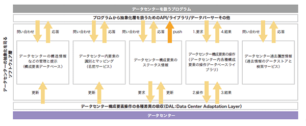 図-1 データセンターのソフトウェアによる抽象化