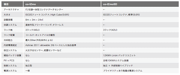 表-2 co-IZmoとco-IZmoSDの基本仕様と差異