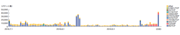 図-4 DDoS攻撃によるbackscatter観測（観測パケット数、ポート別推移）