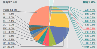 図-5 発信元の分布（国別分類、全期間）