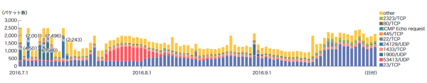 図-6 ハニーポットに到着した通信の推移（日別・宛先ポート別・1台あたり）