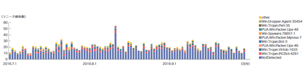 図-10 ユニーク検体数の推移（Confickerを除く）