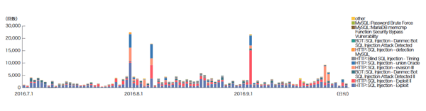 図-12 SQLインジェクション攻撃の推移（日別、攻撃種類別）