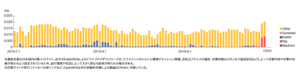 図-13 Webサイト閲覧時の受動的攻撃発生率（%）（Exploit Kit別）