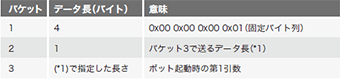 表-1 C＆C接続時のデータフォーマット