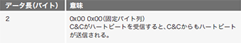 表-2 C＆Cへのハートビートデータフォーマット