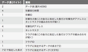 表-3 攻撃命令データフォーマット