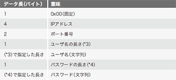 表-6 Scan Receiverに送信する認証情報のデータフォーマット