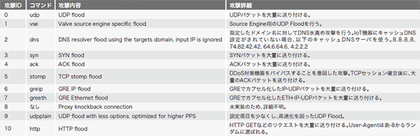 表-7 DDoS攻撃一覧
