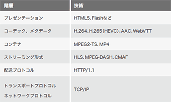 表-1 ストリーミング配信の構成