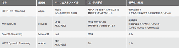 表-2 代表的なストリーミング形式