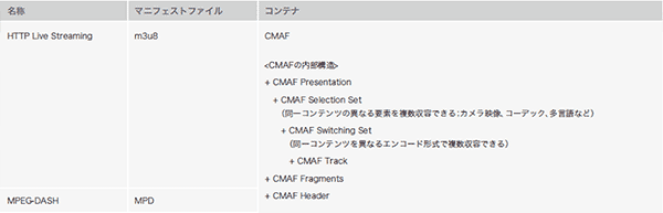 表-3 HLS、MPEG-DASHとCMAFの関係