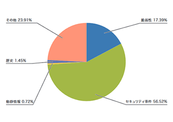 図-1 カテゴリ別比率（2016年10月～12月）